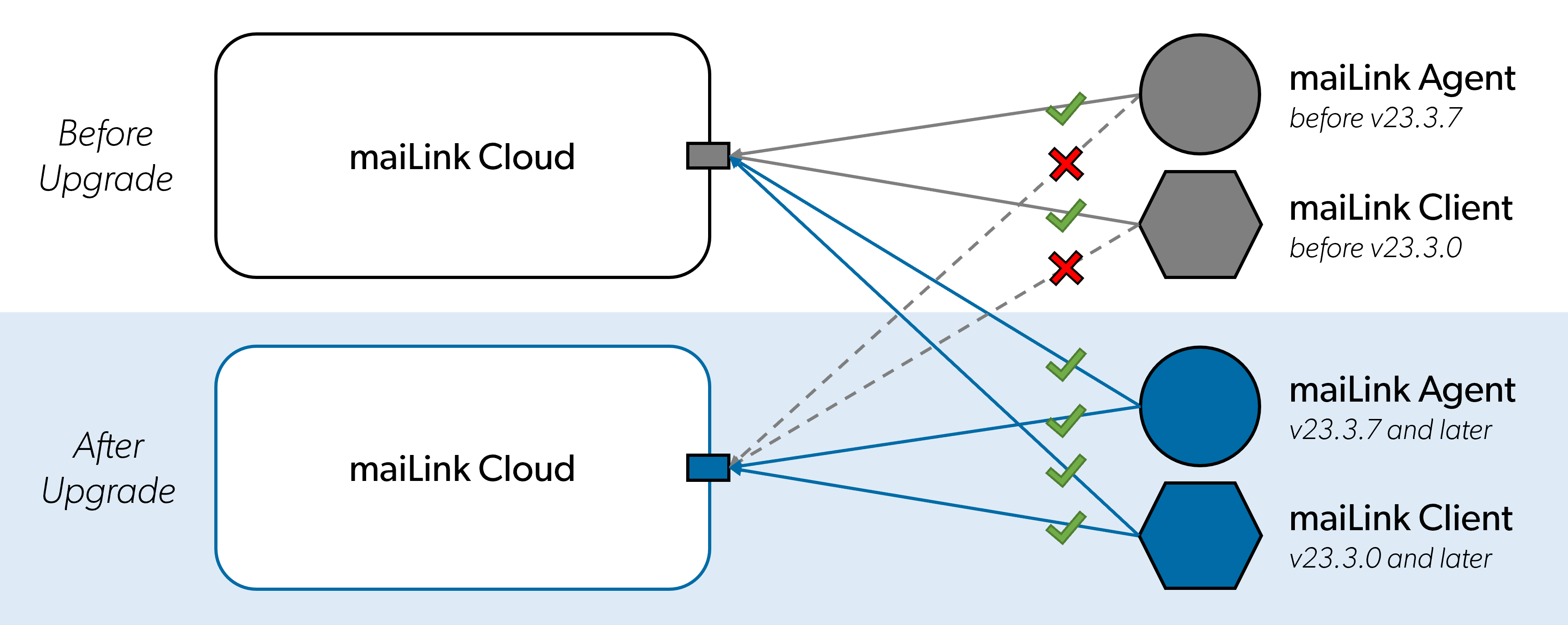 Agent/Cloud Compatability